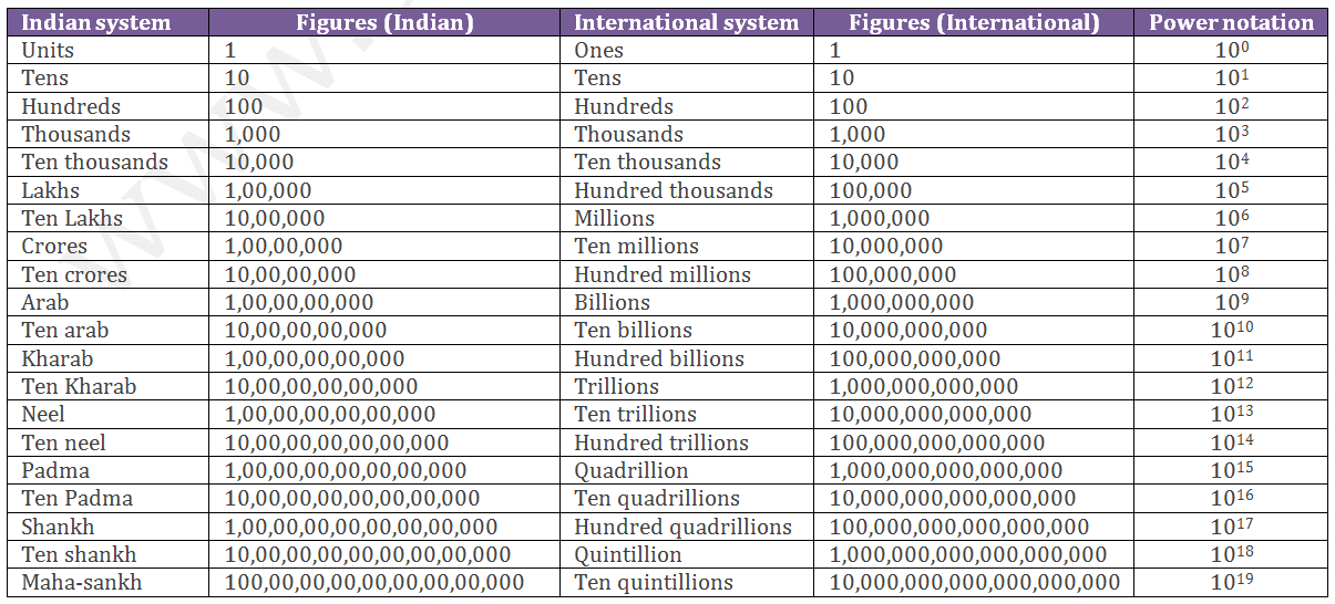 Indian Place Value Chart After Crore Lcm ua